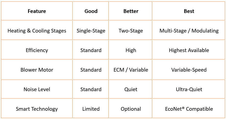 Commercial packaged heating and cooling unit serviced by HVAC Only
